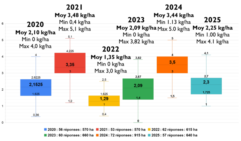 Figure : Quantité annuelle de cuivre utilisée en viticulture bio sur 6 millésimes.