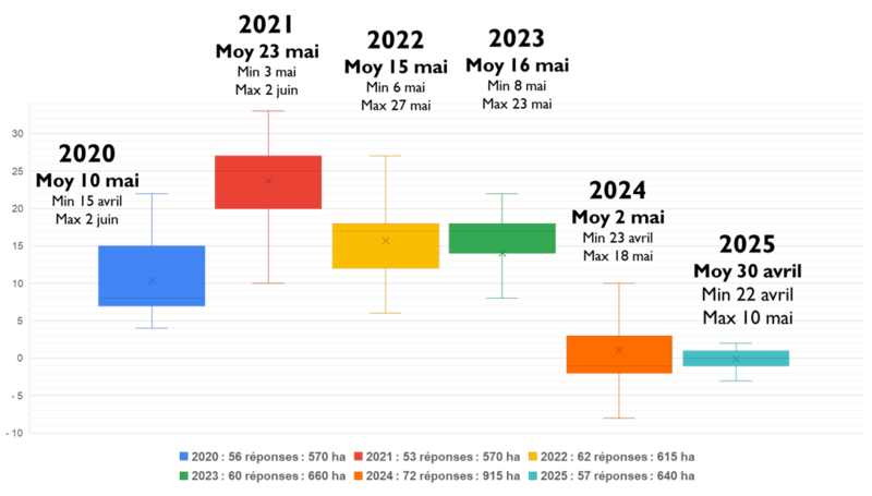Figure : Positionnement du 1er traitement contre le mildiou en viticulture bio sur 6 millésimes