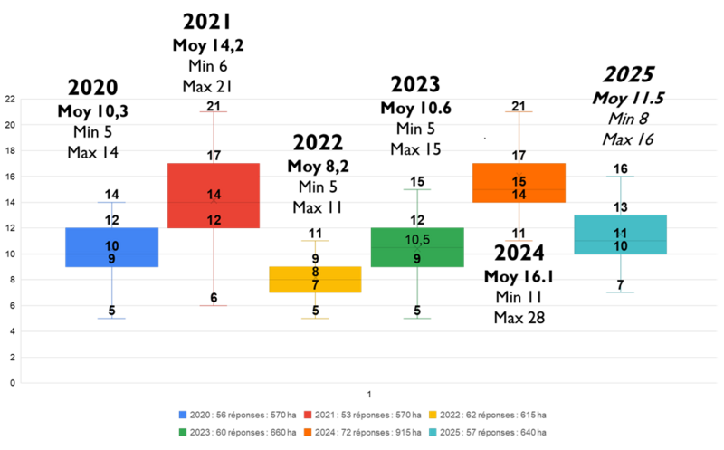 Figure : Nombre d’applications annuelles contre le mildiou en viticulture bio sur 6 millésimes. 