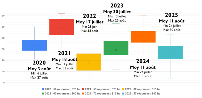 Figure : Positionnement du dernier traitement contre le mildiou en viticulture bio sur 6 millésimes
