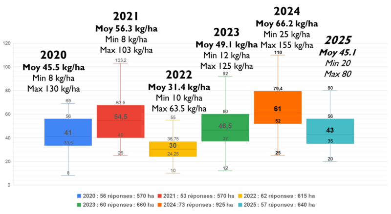 Figure : Quantité annuelle de soufre utilisée en viticulture bio sur 6 millésimes